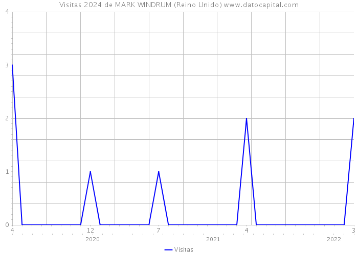 Visitas 2024 de MARK WINDRUM (Reino Unido) 