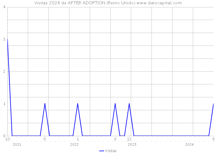 Visitas 2024 de AFTER ADOPTION (Reino Unido) 