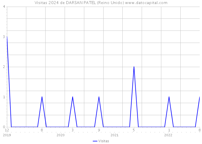 Visitas 2024 de DARSAN PATEL (Reino Unido) 