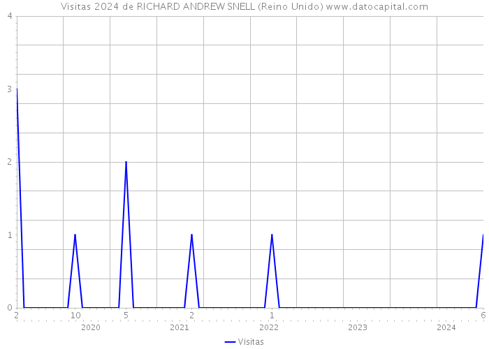 Visitas 2024 de RICHARD ANDREW SNELL (Reino Unido) 