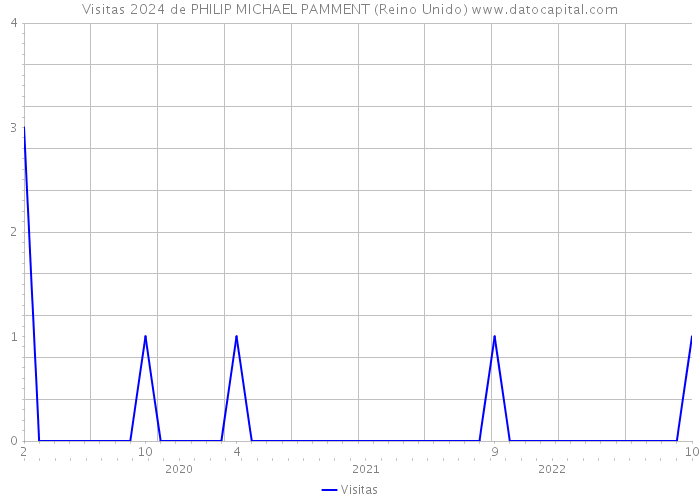 Visitas 2024 de PHILIP MICHAEL PAMMENT (Reino Unido) 