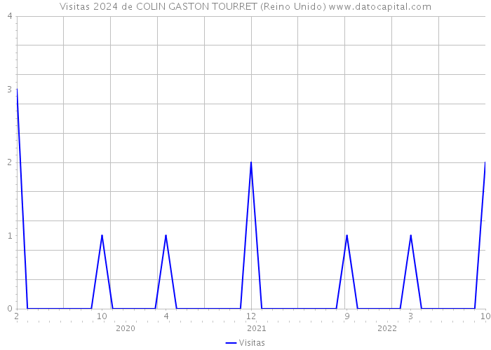 Visitas 2024 de COLIN GASTON TOURRET (Reino Unido) 