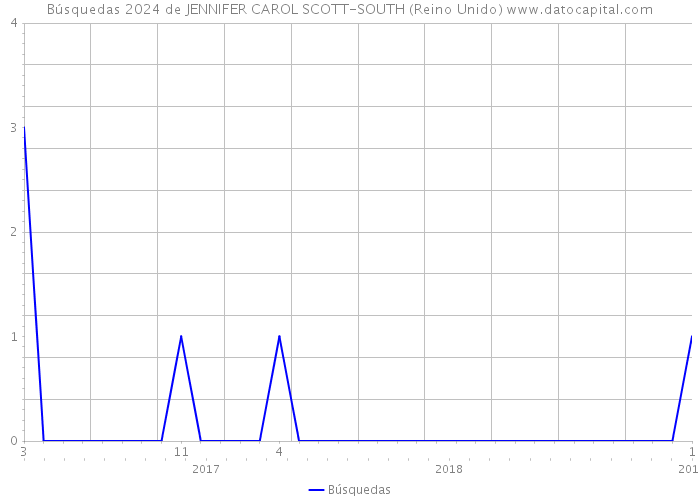 Búsquedas 2024 de JENNIFER CAROL SCOTT-SOUTH (Reino Unido) 