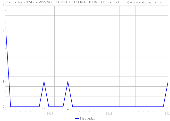 Búsquedas 2024 de MISS SOUTH SOUTH NIGERIA UK LIMITED (Reino Unido) 