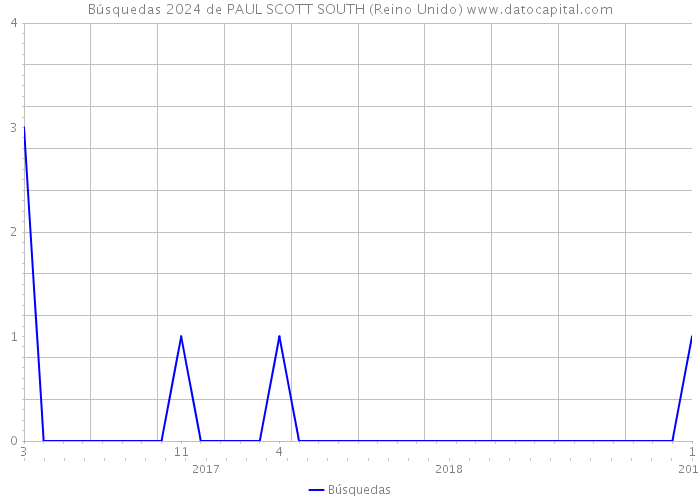 Búsquedas 2024 de PAUL SCOTT SOUTH (Reino Unido) 