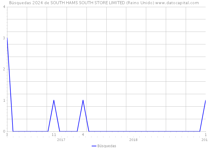 Búsquedas 2024 de SOUTH HAMS SOUTH STORE LIMITED (Reino Unido) 