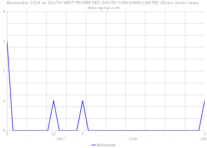 Búsquedas 2024 de SOUTH WEST PROPERTIES (SOUTH YORKSHIRE) LIMITED (Reino Unido) 