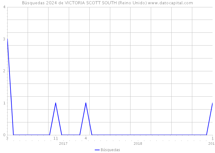 Búsquedas 2024 de VICTORIA SCOTT SOUTH (Reino Unido) 