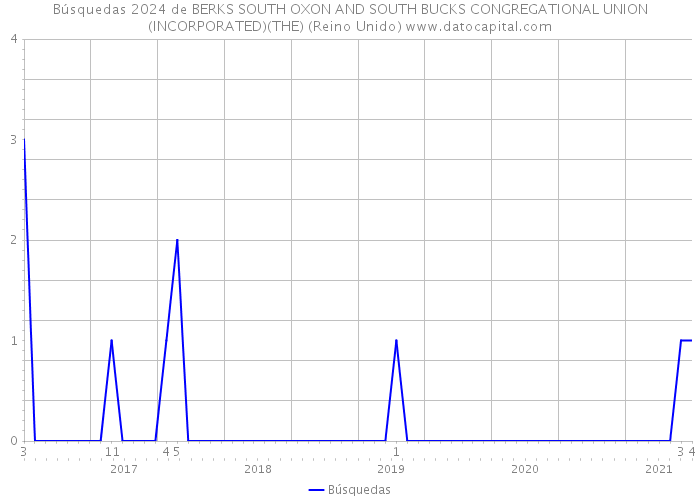 Búsquedas 2024 de BERKS SOUTH OXON AND SOUTH BUCKS CONGREGATIONAL UNION(INCORPORATED)(THE) (Reino Unido) 