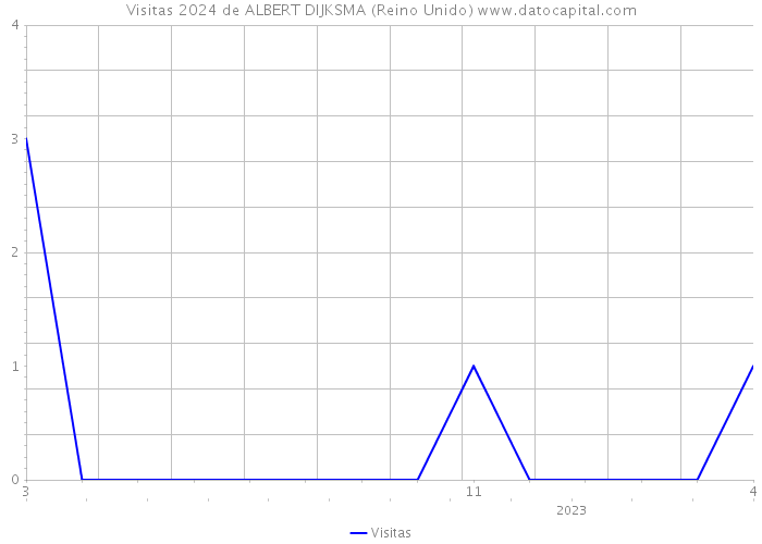 Visitas 2024 de ALBERT DIJKSMA (Reino Unido) 