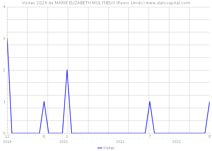 Visitas 2024 de MARIE ELIZABETH MOLYNEUX (Reino Unido) 