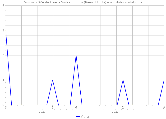 Visitas 2024 de Geena Sailesh Sudra (Reino Unido) 