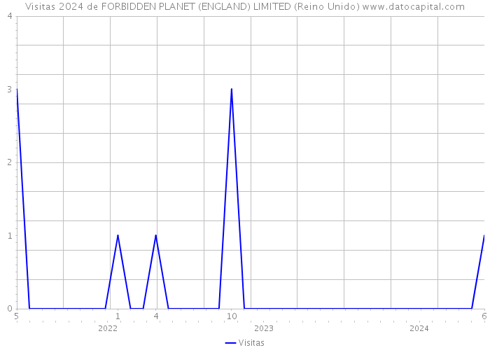 Visitas 2024 de FORBIDDEN PLANET (ENGLAND) LIMITED (Reino Unido) 