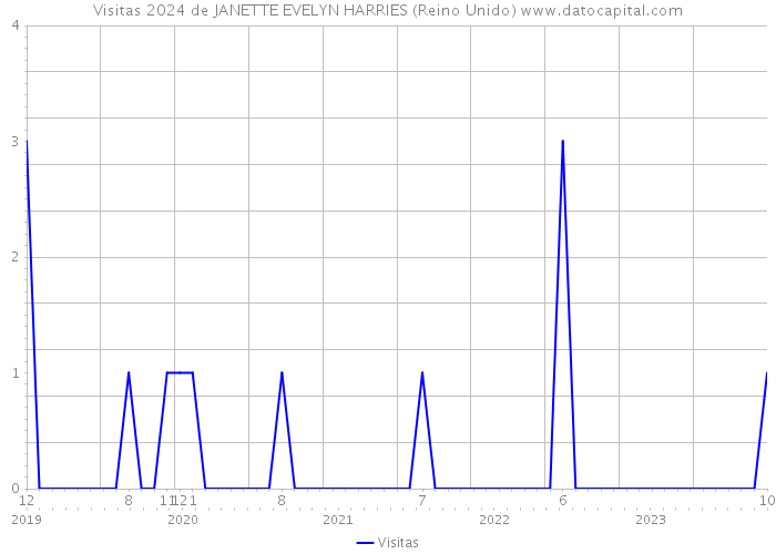 Visitas 2024 de JANETTE EVELYN HARRIES (Reino Unido) 