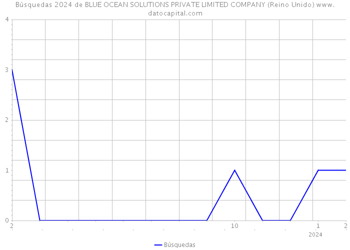 Búsquedas 2024 de BLUE OCEAN SOLUTIONS PRIVATE LIMITED COMPANY (Reino Unido) 