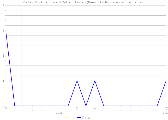 Visitas 2024 de Edward Robert Boyden (Reino Unido) 