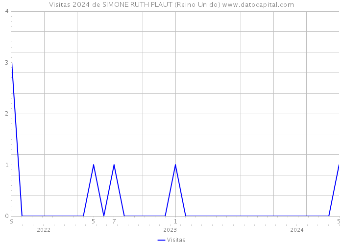 Visitas 2024 de SIMONE RUTH PLAUT (Reino Unido) 