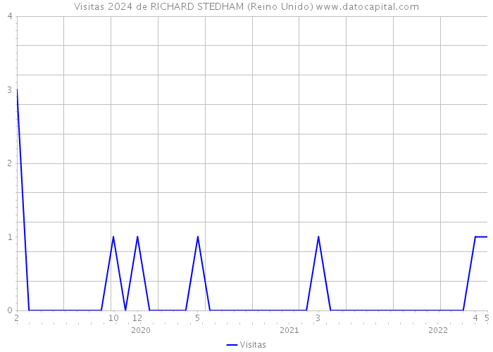 Visitas 2024 de RICHARD STEDHAM (Reino Unido) 