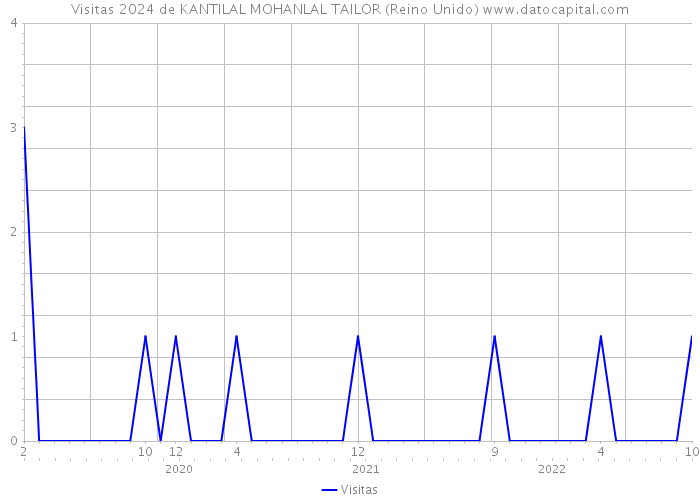 Visitas 2024 de KANTILAL MOHANLAL TAILOR (Reino Unido) 