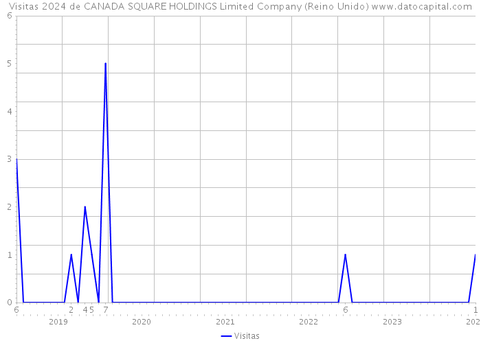 Visitas 2024 de CANADA SQUARE HOLDINGS Limited Company (Reino Unido) 