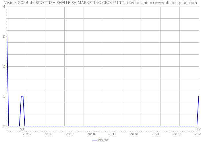 Visitas 2024 de SCOTTISH SHELLFISH MARKETING GROUP LTD. (Reino Unido) 