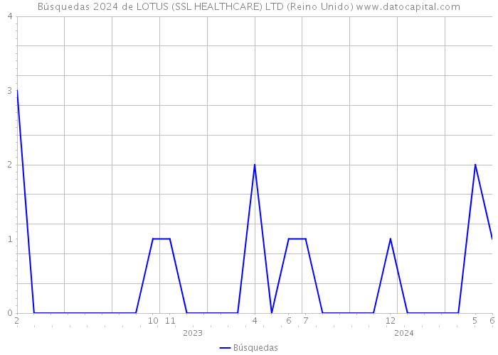 Búsquedas 2024 de LOTUS (SSL HEALTHCARE) LTD (Reino Unido) 