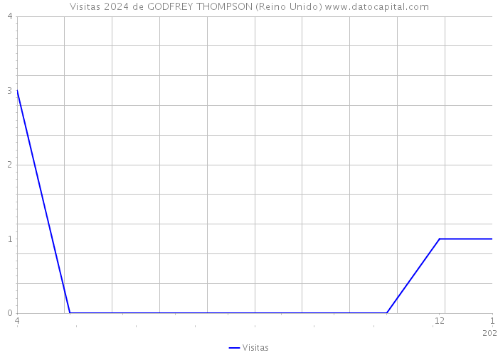 Visitas 2024 de GODFREY THOMPSON (Reino Unido) 