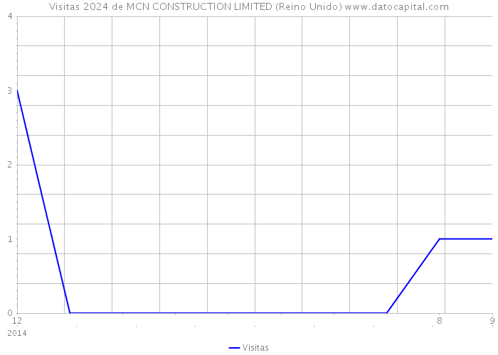 Visitas 2024 de MCN CONSTRUCTION LIMITED (Reino Unido) 