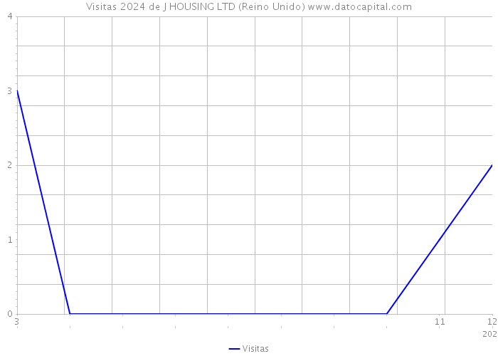 Visitas 2024 de J HOUSING LTD (Reino Unido) 