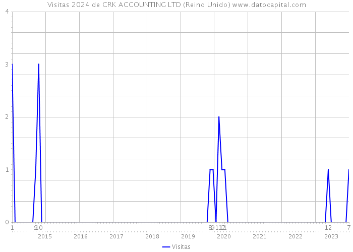 Visitas 2024 de CRK ACCOUNTING LTD (Reino Unido) 