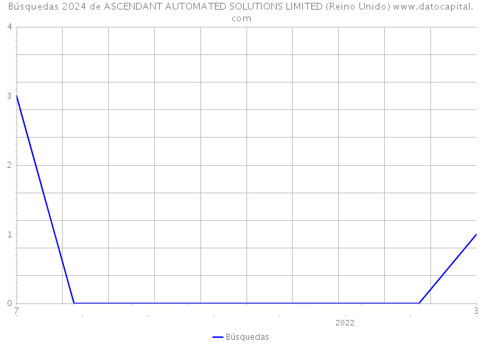 Búsquedas 2024 de ASCENDANT AUTOMATED SOLUTIONS LIMITED (Reino Unido) 