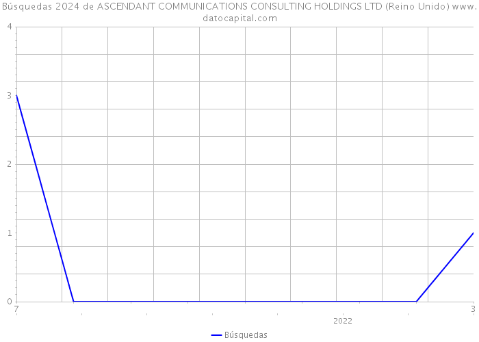 Búsquedas 2024 de ASCENDANT COMMUNICATIONS CONSULTING HOLDINGS LTD (Reino Unido) 