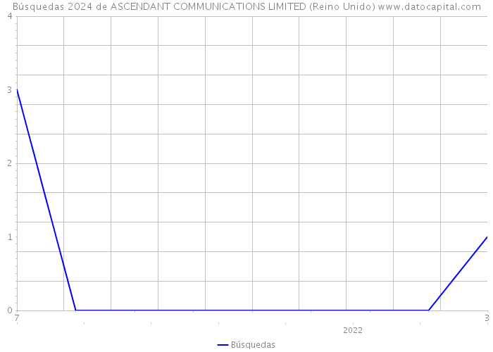 Búsquedas 2024 de ASCENDANT COMMUNICATIONS LIMITED (Reino Unido) 