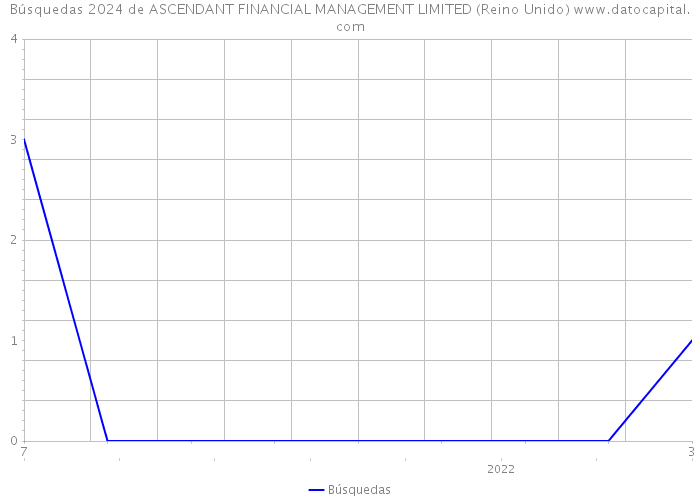 Búsquedas 2024 de ASCENDANT FINANCIAL MANAGEMENT LIMITED (Reino Unido) 