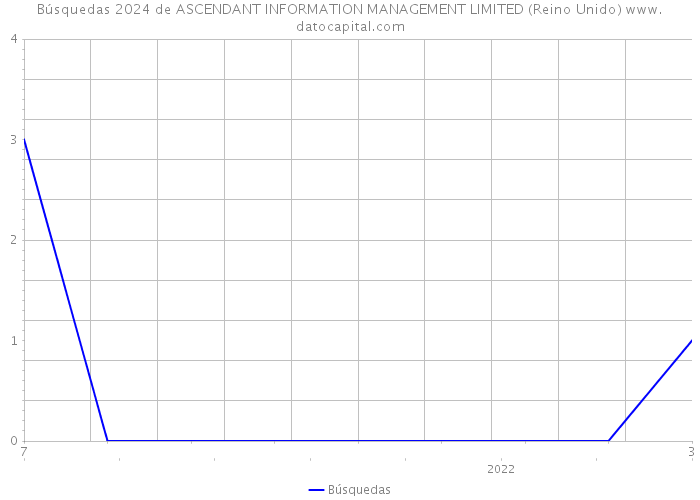 Búsquedas 2024 de ASCENDANT INFORMATION MANAGEMENT LIMITED (Reino Unido) 