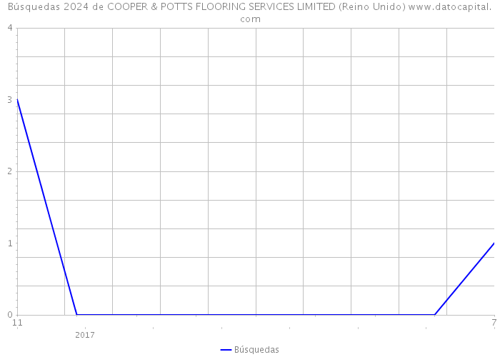 Búsquedas 2024 de COOPER & POTTS FLOORING SERVICES LIMITED (Reino Unido) 