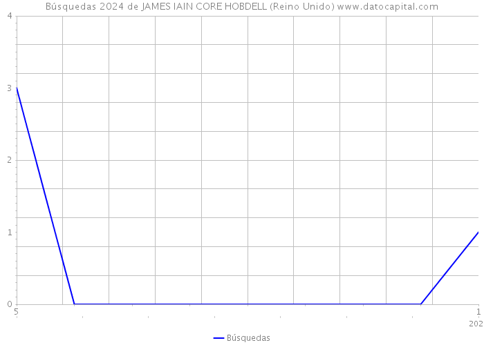 Búsquedas 2024 de JAMES IAIN CORE HOBDELL (Reino Unido) 
