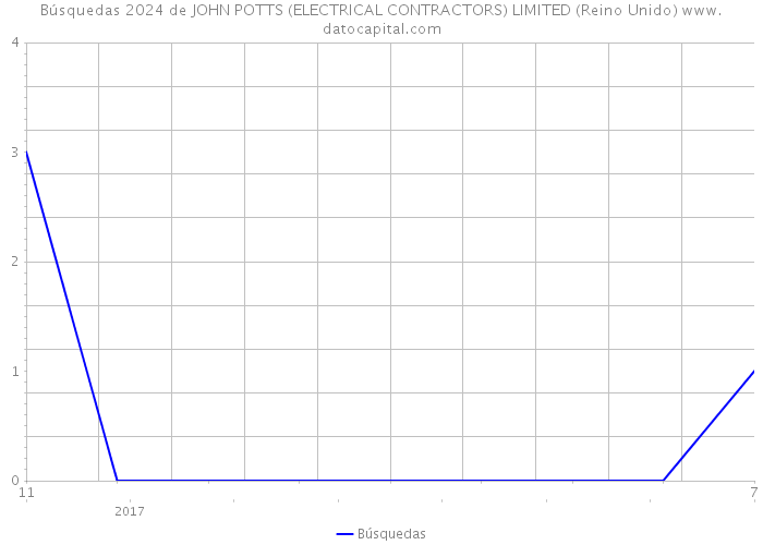 Búsquedas 2024 de JOHN POTTS (ELECTRICAL CONTRACTORS) LIMITED (Reino Unido) 