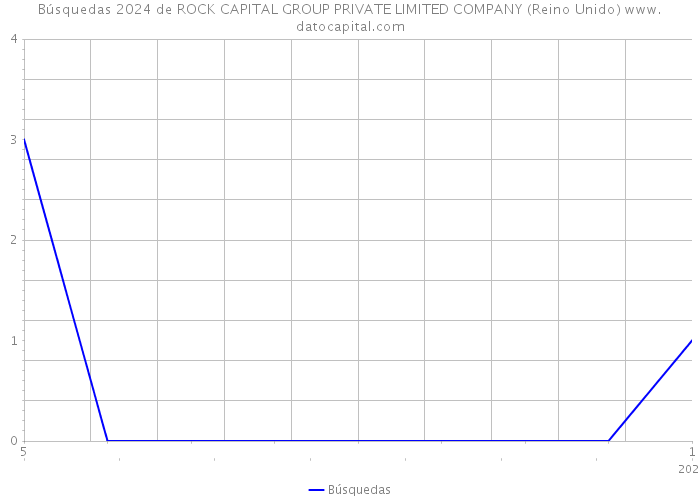 Búsquedas 2024 de ROCK CAPITAL GROUP PRIVATE LIMITED COMPANY (Reino Unido) 