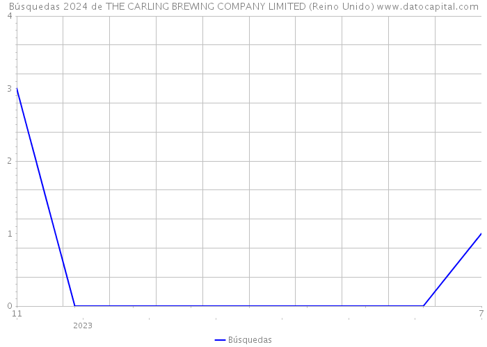 Búsquedas 2024 de THE CARLING BREWING COMPANY LIMITED (Reino Unido) 