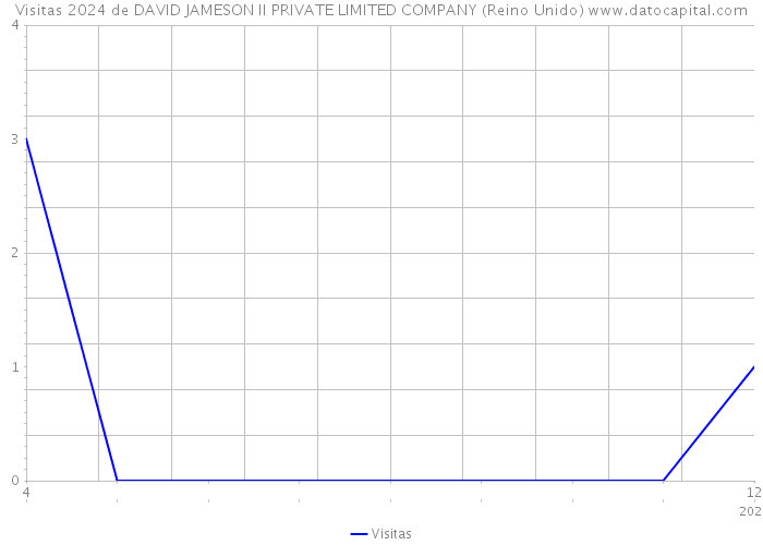 Visitas 2024 de DAVID JAMESON II PRIVATE LIMITED COMPANY (Reino Unido) 