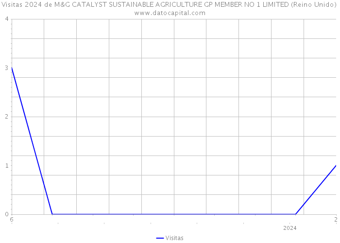 Visitas 2024 de M&G CATALYST SUSTAINABLE AGRICULTURE GP MEMBER NO 1 LIMITED (Reino Unido) 