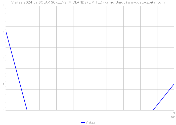 Visitas 2024 de SOLAR SCREENS (MIDLANDS) LIMITED (Reino Unido) 