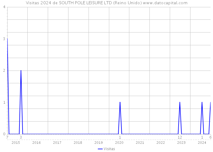 Visitas 2024 de SOUTH POLE LEISURE LTD (Reino Unido) 