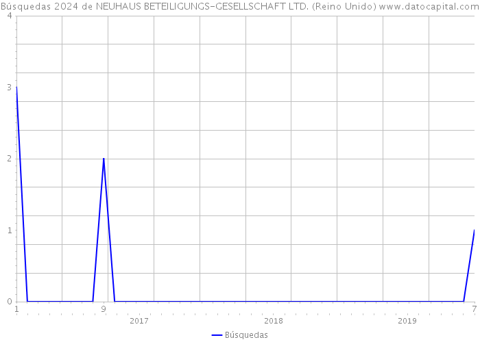 Búsquedas 2024 de NEUHAUS BETEILIGUNGS-GESELLSCHAFT LTD. (Reino Unido) 