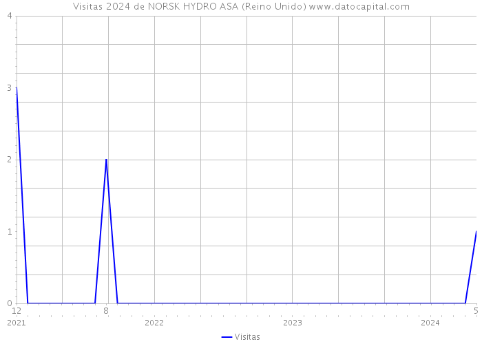 Visitas 2024 de NORSK HYDRO ASA (Reino Unido) 