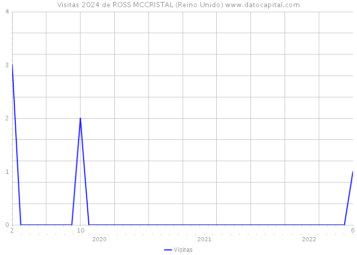 Visitas 2024 de ROSS MCCRISTAL (Reino Unido) 