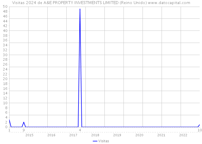 Visitas 2024 de A&E PROPERTY INVESTMENTS LIMITED (Reino Unido) 