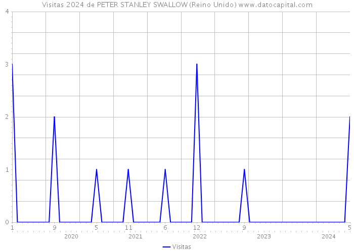 Visitas 2024 de PETER STANLEY SWALLOW (Reino Unido) 