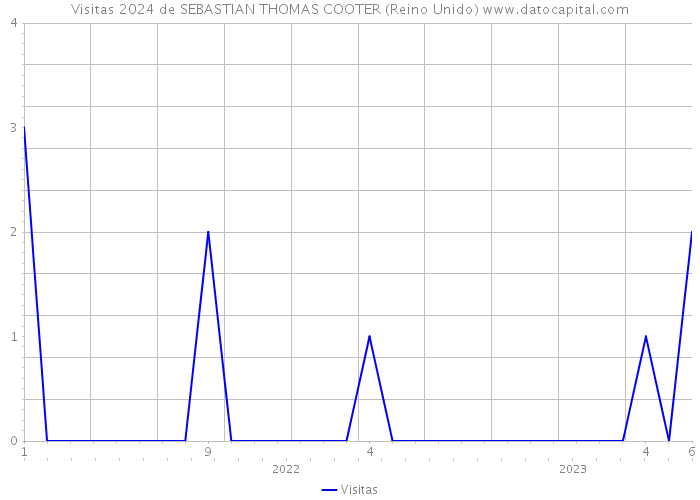 Visitas 2024 de SEBASTIAN THOMAS COOTER (Reino Unido) 